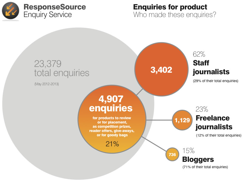 ResponseSource enquirer and product enquiry infographic