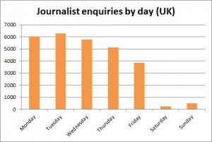 Journalist requests by day