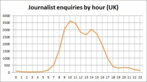 Journalist requests by hour