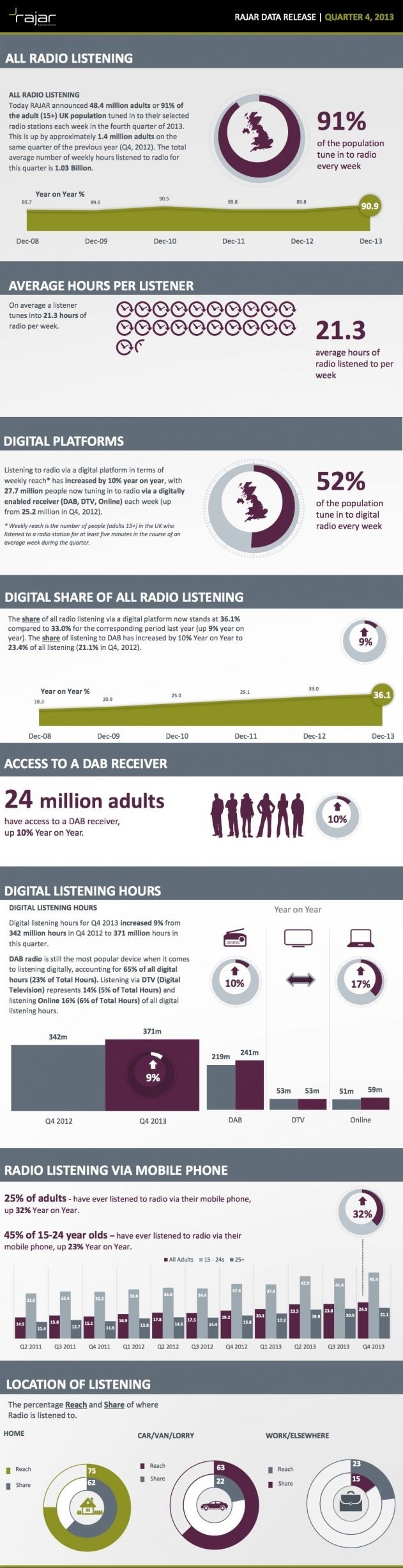  Source: RAJAR/Ipsos MORI/RSMB