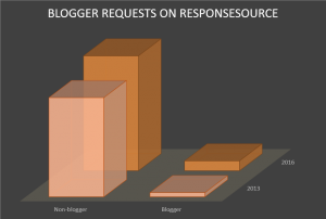 Blogger request volumes