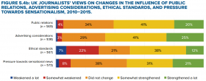 Change in influence on journalists