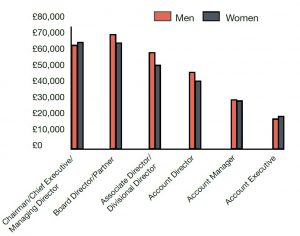 Gender pay gap in agencies (chart from PRCA)