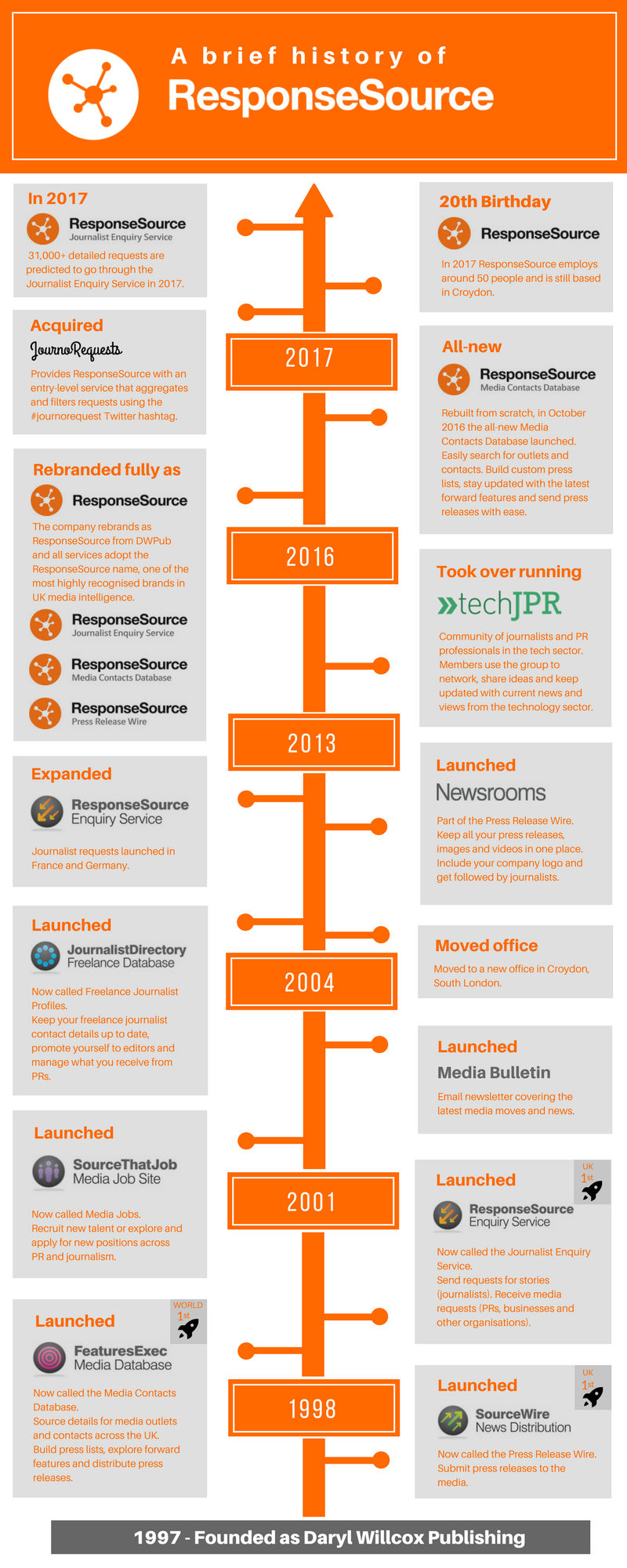 History of ResponseSource 1997 - 2017