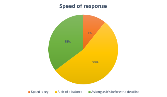 Journo enquiry speed