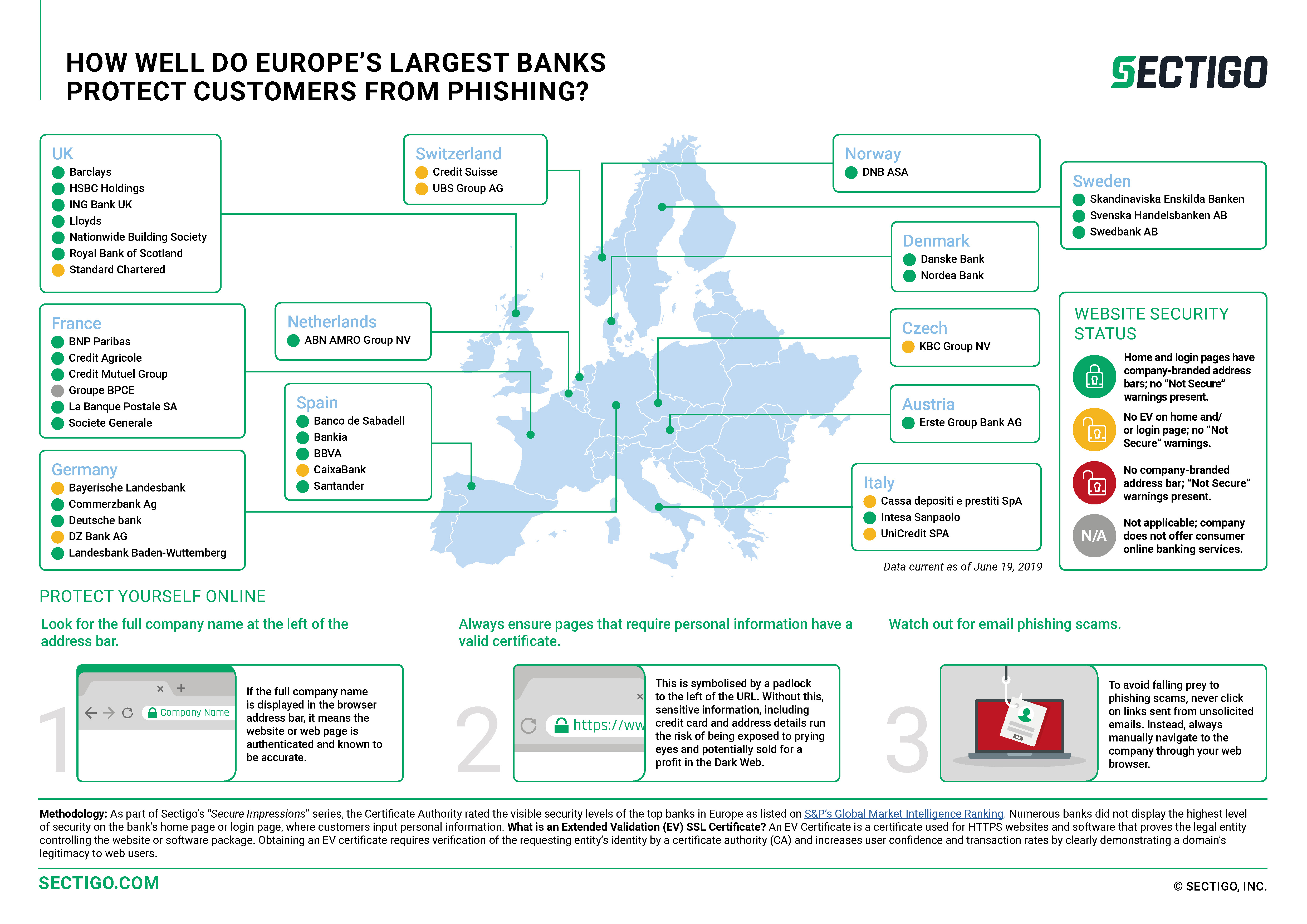 Sectigo infographic - European banks and phishing