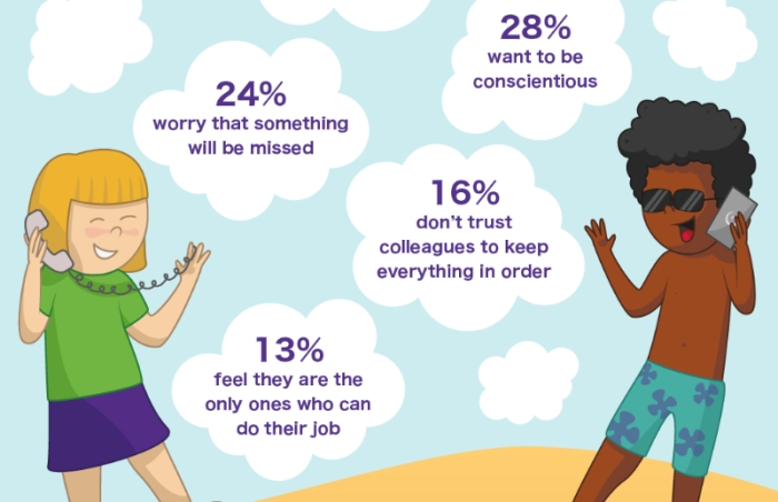 Infographic on reasons why SME employees check in to work when they're on holiday