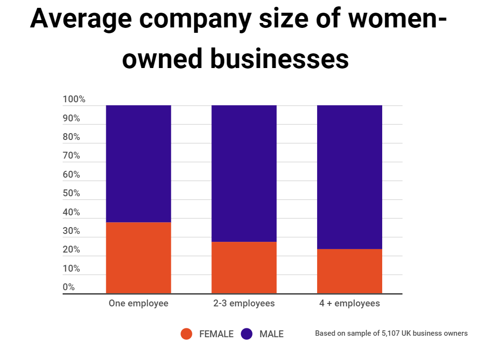 Graph from tech company UENI illustrating women run only 23.44% of companies with 4 or more employees