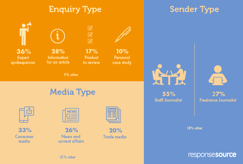 Journalist Enquiry Service - 2022 so far