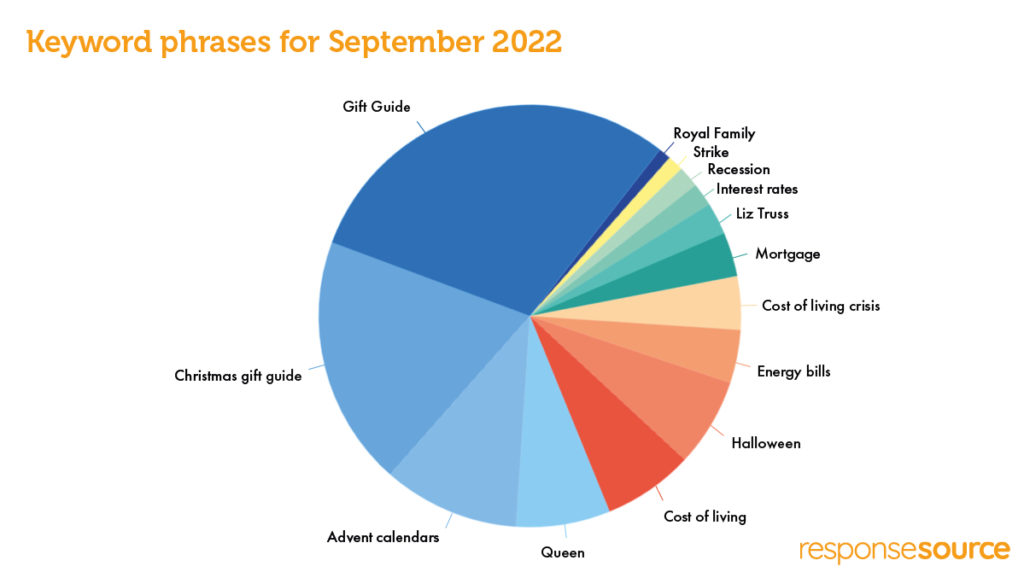 Keyword phrases for September 2022 on the Journalist Enquiry Service