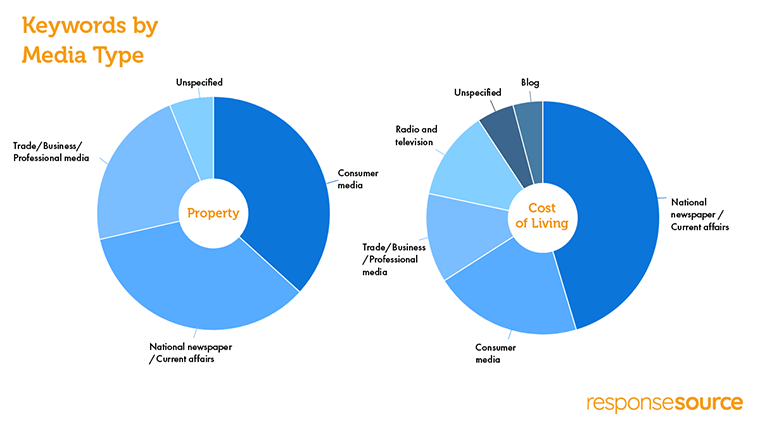 Keywords by media type