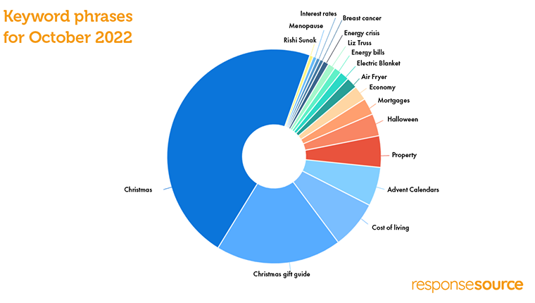 Keyword phrases in October 2022